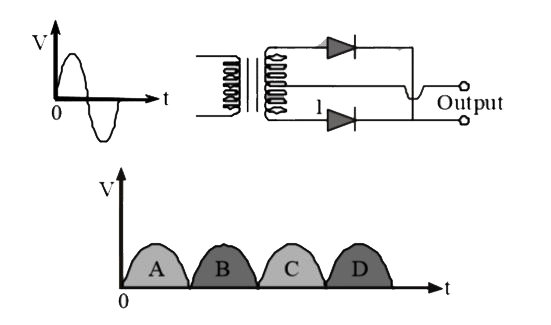 A full wave rectifier circuit along with the output is shown in the following diagram. The contribution(s) from the diode (1) is (are) -