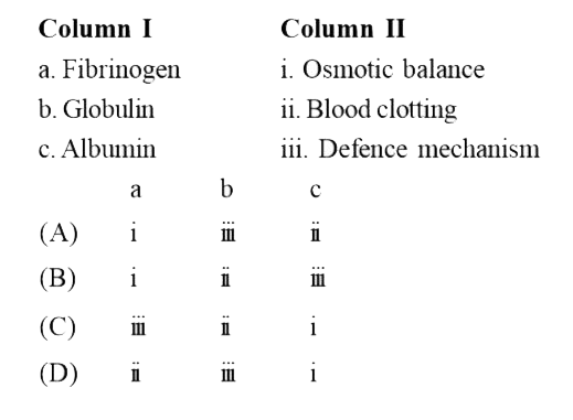 Match the items given in Column I with those in Column II and select the correct option tgiven below :