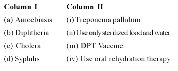 Match the disease in Column-I with the appropriate items (pathogen/prevention/treatment) in Column-II