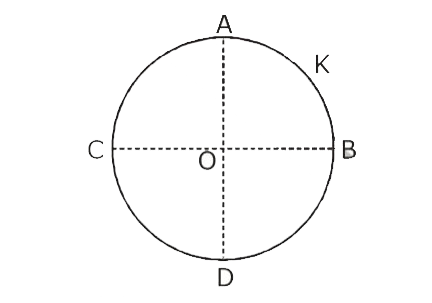 A thin conducting ring of radius R is given a charge +Q. The electric field at the centre O of the ring due to the charge on the part ABCD of the ring is