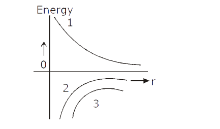 A satellite is orbiting earth at a distance r. Variations of its kinetic energy. potential energy and total energy, is sohwn in the figure. Of the three curves shown in figure, identify the type of mechanical energy they represent.