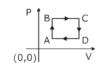 The figure shows P-V diagram of a thermodynamic cycle. Which corresponding curve is correct?