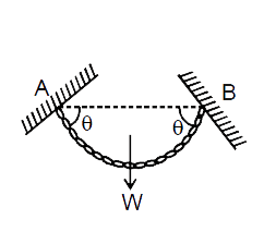 A flexible chain of weight W hangs between two fixed points A & B which are at the same horizontal level. The inclination of the chain with the horizontal at both the points of support is theta . What is the tension of the chain at the mid point ?