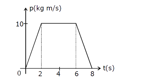 The momentum p of an object varies with time (t) as shown in figure. The corresponding force (F)- time (t) graph is -