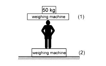 A man of mass 60 kg is standing on a weighing machine (2) of mass 5kg placed on ground. Another identical weighing machine is placed over man’s head. A block of mass 50kg is put on  the weighing machine (1) . Calculate the readings of weighing machines (1) and (2) .
