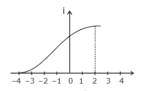 Figure  represents the  graph of  photo  current   I  versus  applied   voltage  (V). The  maximum  kinetic  energy  of   the  emitted  photoelectrons  is