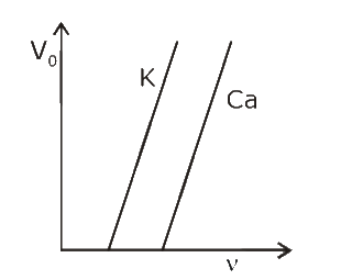 In  the  diagram,  graph  are  drawn  between   stopping potential    V 0   and   frequency     v   for  the  elements  K  and  Ca.  According  this  to  diagram