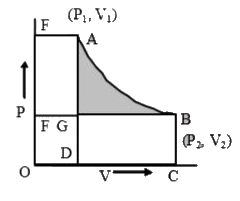 An ideal gas is transformed from state A(P(1), V(1)) to the state B(P(2), V(2)) through path AB. In this process the work done by the gas is
