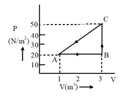 In the diagram, the graph between volume and pressure for a thermodynamical process in shown. If U(A) = 0, U(B) = 20J and the energy given from B to C is 30J, then at the stage of C, the internal energy of the system is –