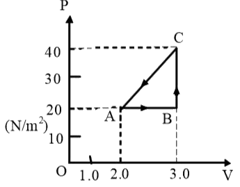 In the indicator diagram shown,    
In the above question, the work done along path CA is –