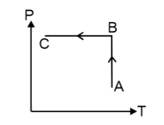 Ideal gas is taken through process shown in figure