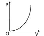 The variation of pressure P with volume V for an ideal diatomic gas is parabolic as shown in the figure. The molar specific heat of the gas during this process is