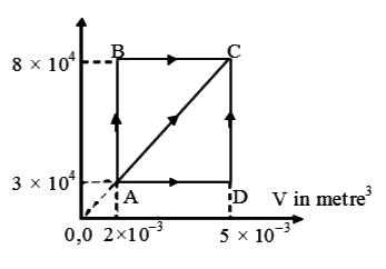 A thermodynamic process is shown in this figure. The pressure and volumes corresponding to some points in the figure are      P(A) = 3 xx 10^(4) Pa     V(A) = 2 xx 10^(3) m^(3)   P(B) = 8 xx 10^(4) Pa,      V(D) = 5 xx 10^(-3) m^(3)   In process AB, 600 J of heat is added to the system and in process BC 200 J of heat is added to the system. The change in internal energy of the system in process AC would be