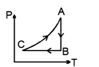 In the figure  represent cyclic process. The corresponding PV graph is