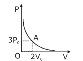 The variation of pressure P with volume V for an ideal monatomic gas during an adiabatic process is hown in figure. At the magnitude of rate of change of pressure with volume is-