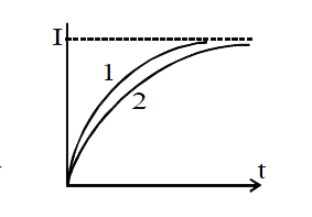 When a certain circuit consistance of a constant emf . E, an inductance L and a resistance R is closed, the current in it increase with time according, curve 1. After one parameter (E, Lor R) is changed , the increase in current follows curve 2, when the  circuit is closed second time . Which parameter was changed and in what direction :-