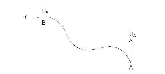 Figure shows the path followed by a particle. Its velocity is shown at points A and B. Which of the vector in the given options best represents the average acceleration of the particle for its motion from A to B ?