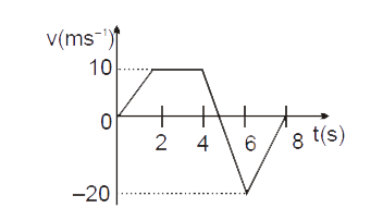 The figure shows a velocity-time graph of a particle moving along a straight line      If the particle starts from the position x(0) = –15 m, then its position at t = 2s will be