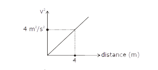 A particle is moving on a straight line such that square of its velocity is directly proportional to distance as shown in graph. What is the acceleration of the particle ?