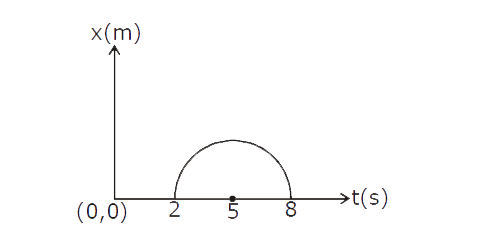 Position time graph of a particle moving along straight line is shown which is in the form of semicircle starting from t = 2 to t = 8 s. Select correct statement