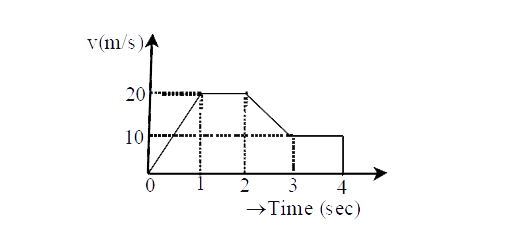 From the adjoining graph, the distance traversed by particle in 4 sec, is-