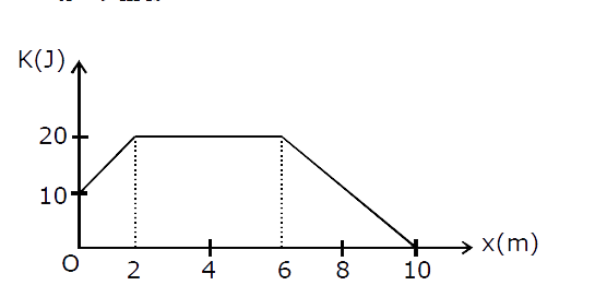 The kinetic energy K of a particle moving along x axis varies with its position (x) as shown in the figure. The magnitude of force acting on particle at x = 9 m is -
