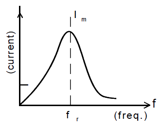 The graph shows variation of I with f for a series R-L-C network. Keeping L and C constant. If R decreases :-