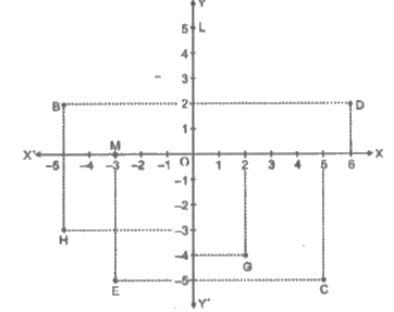 आकृति देखकर ज्ञात कीजिए:   बिन्दु M के निर्देशांक