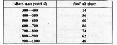 नीचे की सारणी में 400 निऑन लैम्पों के जीवन-काल दिए गए हैं       कितने लैम्पों के जीवन-काल 700 घण्टों से अधिक हैं ?