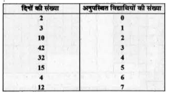 किसी कक्षा में 120 दिनों की अवधि में अनुपस्थित विद्यार्थियों की संख्या निम्नलिखित सारणी में दी गयी है :      प्रतिदिन अनुपस्थित विद्यार्थियों की औसत संख्या ज्ञात कीजिए :