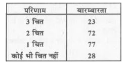 तीन सिक्कों को एक साथ 200 बार उछाला गया है तथा इनमें विभिन्न परिणामों की बारम्बारताएँ ये है      यदि तीनों सिक्कों को पुनः एक साथ उछाला जाये, तो दो के चित आने की प्रायिकता ज्ञात कीजिए।