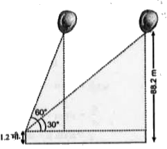 1.2 मीटर लम्बी एक लड़की भूमि से 88.2 मीटर की ऊँचाई पर एक क्षैतिज रेखा में हवा में उड़ रहे गुब्बारे को देखती है। किसी भी क्षण लड़की की आँख से गुब्बारे का उन्नयन कोण 60^(@) है। कुछ समय बाद उन्नयन कोण घटकर 30^(@) हो जाता है (देखिए आकृति)। इस अन्तराल के दौरान गुब्बारे द्वारा तय की गई दूरी ज्ञात कीजिए।