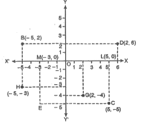दी गई आकृति देखकर निम्नलिखित  लिखिए :   (i)  B के निर्देशांक (ii) C के निर्देशांक (iii) निर्देशांक (-3, -5) द्वारा पहचाना गया बिंदु,   (iv) निर्देशांक (2, -4) द्वारा पहचाना गया बिंदु ,   (v) D का भुज   (vi) बिंदु H के निर्देशांक   (vii)  बिंदु L के निर्देशांक (viii) बिंदु M के निर्देशांक