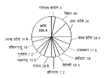 नीचे दिया गया वृत्त चार्ट जुलाई-सितम्बर 2014 के दौरान वाहनों का केन्द्रिय सरकार द्वारा चलाये गये अभियान में कटे चालानों की संख्या को डिग्री (@) में दर्शाना है। इसे ध्यानपूर्वक पढ़िये व निम्न प्रश्नों के उत्तर दीजिए-      (i) यदि कुल वाहन 72 लाख हैं तो बिहार में कटे चालानों की संख्या मध्य प्रदेश में कटै चालानों की संख्या से कितनी अधिक है?   (ii) राजस्थान में कटे चालानों की संख्या ज्ञात करो। तथा यह बाताओं कि सम्भावित कारण क्या हो सकते हैं?