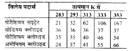 प्रज्ञा ने तीन अलग-अलग पदार्थों की घुलनशीलताओं को विभिन्न तापमान पर जाँचा तथा नीचे दिए आँकड़ों को प्राप्त किया। प्राप्त हुए परिणामों को 100g जल में विलेय पदार्थ की मात्रा, जो संतृप्त विलयन बनाने हेतु पर्याप्त है, निम्नलिखित तालिका में दर्शाया गया है           50g जल में 313 K पर पोटैशियम नाइट्रेट के संतृप्त विलयन को प्राप्त करने हेतु कितने ग्राम पोटैशियम नाइट्रेट की आवश्यकता होगी?