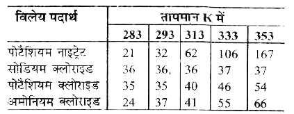प्रज्ञा ने तीन अलग-अलग पदार्थों की घुलनशीलताओं को विभिन्न तापमान पर जाँचा तथा नीचे दिए आँकड़ों को प्राप्त किया। प्राप्त हुए परिणामों को 100g जल में विलेय पदार्थ की मात्रा, जो संतृप्त विलयन बनाने हेतु पर्याप्त है, निम्नलिखित तालिका में दर्शाया गया है           प्रज्ञा 353 K पर पोटैशियम क्लोराइड का एक संतृप्त विलयन तैयार करती है और विलयन को कमरे के तापमान पर ठण्डा होने के लिए छोड़ देती है। जब विलयन ठण्डा हो जाता है तो वह क्या अवलोकित करेगी, स्पष्ट करें।