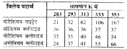 प्रज्ञा ने तीन अलग-अलग पदार्थों की घुलनशीलताओं को विभिन्न तापमान पर जाँचा तथा नीचे दिए आँकड़ों को प्राप्त किया। प्राप्त हुए परिणामों को 100g जल में विलेय पदार्थ की मात्रा, जो संतृप्त विलयन बनाने हेतु पर्याप्त है, निम्नलिखित तालिका में दर्शाया गया है            293 K पर प्रत्येक लवण की घुलनशीलता का परिकलन कर। इस तापमान पर कौन सा लवण सबसे अधिक घुलनशील होगा?