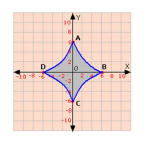 Question Stimulus :-  The graph depicts a four point star. The coordinates of the four points are .....