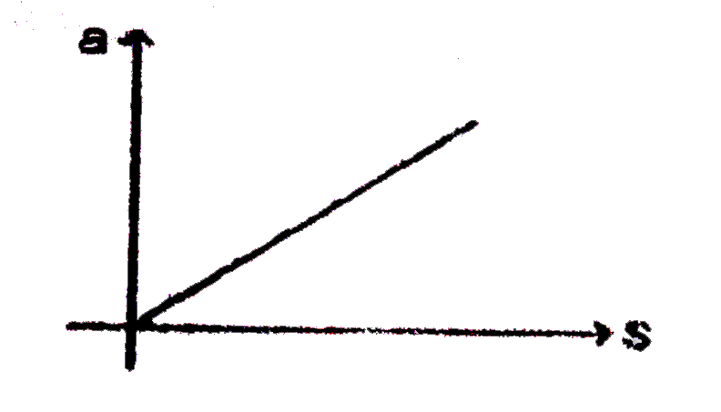 Acceleration (a) -displacement (s) graph of a particle moving in a straight line is as shown in the figure. The initial velocity of the particle is zero. The v-s graph of the particle would be