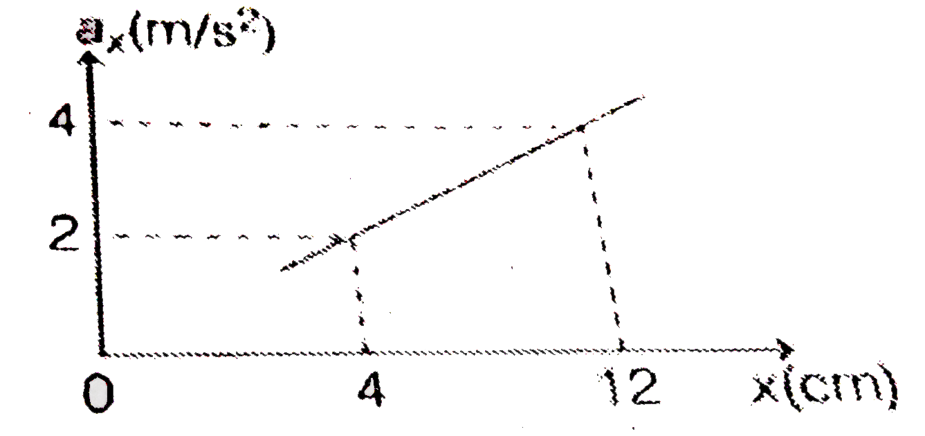 A particle moves along the positive x-axis with an accelerationa(x) which increases linearly with x, as shown in the graph. If the velocity of the particle at  x=4cm is 0.40m//s determine the velocity at x=12cm
