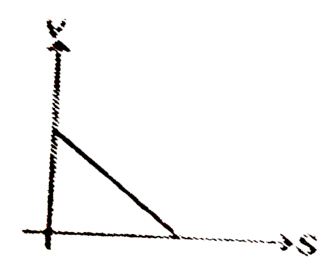 Velocity displacement graph of a particle moving in a straight line is as shown in figure.