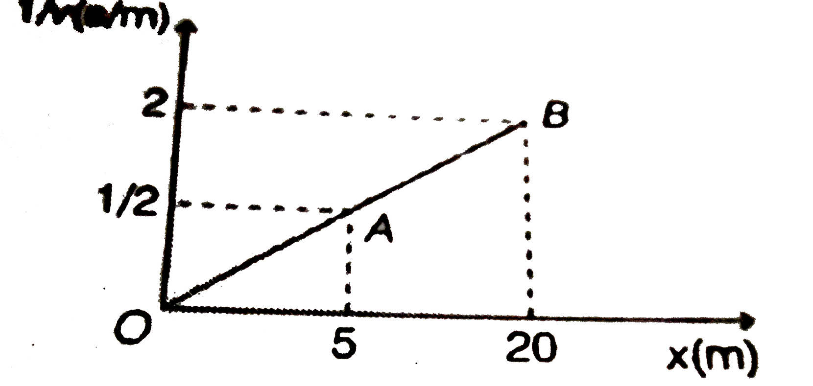 A particle is moving in a straight line along the positive x-axis such that its speed is inversely  proportional to the distance from origin [vprop1/ximpliesv=k/x where k is the proportionally constant].   The graph of motion of the particle for 1//v versus x (distance from origin) is shown in the figure.