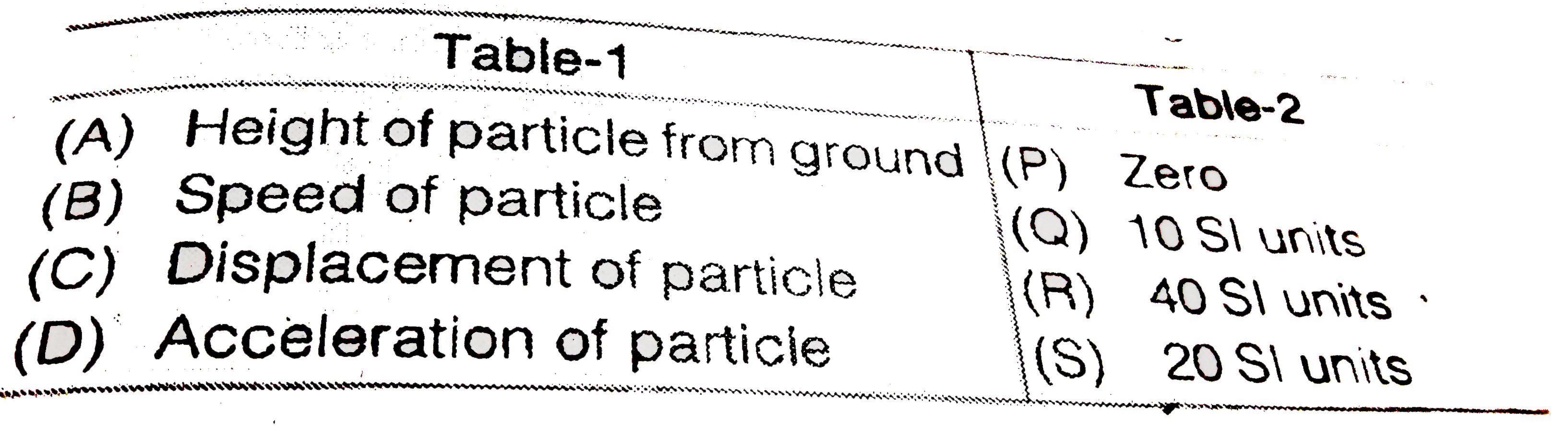 A balloon rise up with constant net acceleration of 10m//s^(2). After 2s a particle from the balloon. After further 2s match the following (Take g=10m//s^(2))