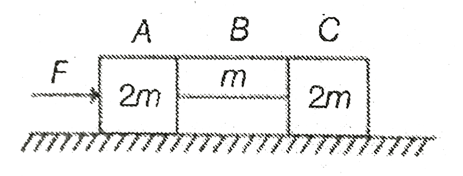 The system is pushed by a force F as shown in figure. All surfaces are smooth except between B and C Friction coefficient between B and C is mu. Minimum value of F to prevent block B from downward slipping is