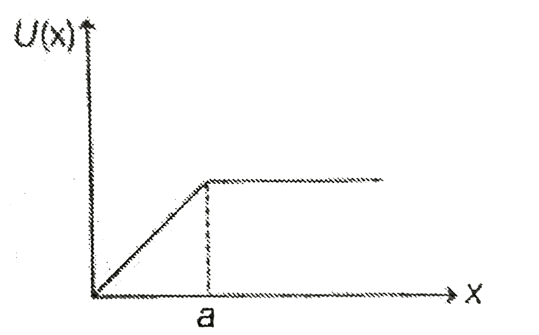 The potential energy of a system is represented in the first figure, the force acting on the system will be represented by