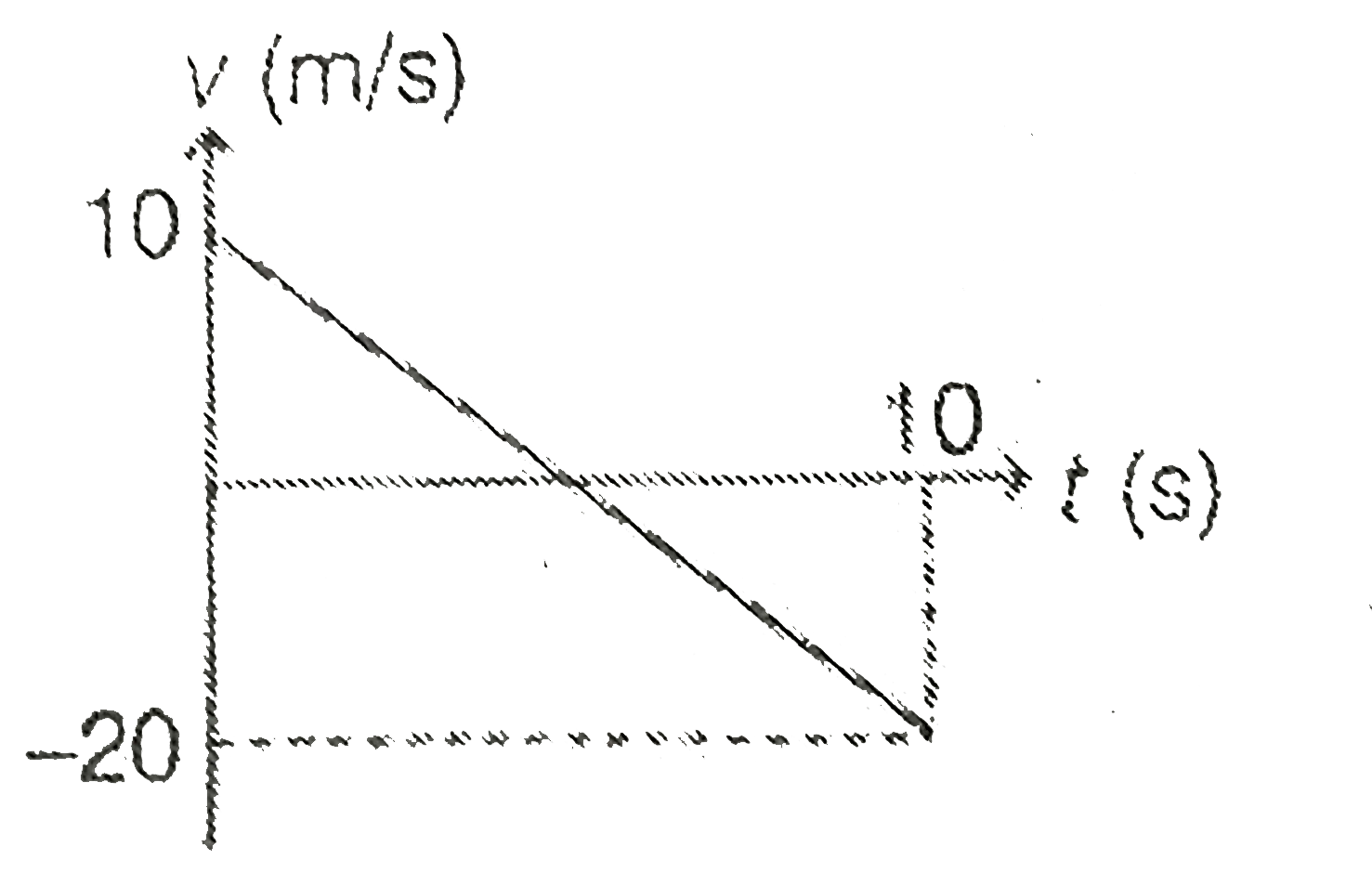 Velocity-time graph of a particle moving in a straight line is as shown in figure. Mass of the particle is 2 kg. Work done by all the forces acting on the particle in time interval between t = 0 to t = 10 s is