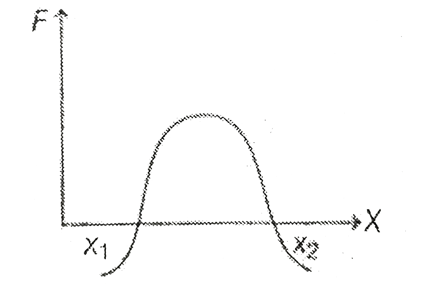 The force acting on a body moving along x-axis varies with the position of the particle as shown in the figure. The body is in stable equilibrium at