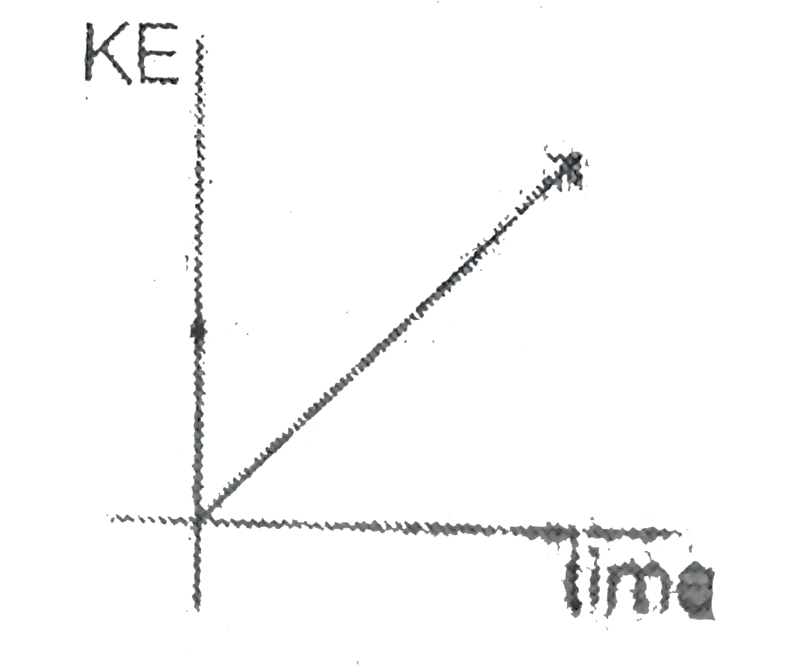 The kinetic energy (KE) versus time graph for a particle moving along a straight line is as shown in the figure. The force versus time graph for the particle may be