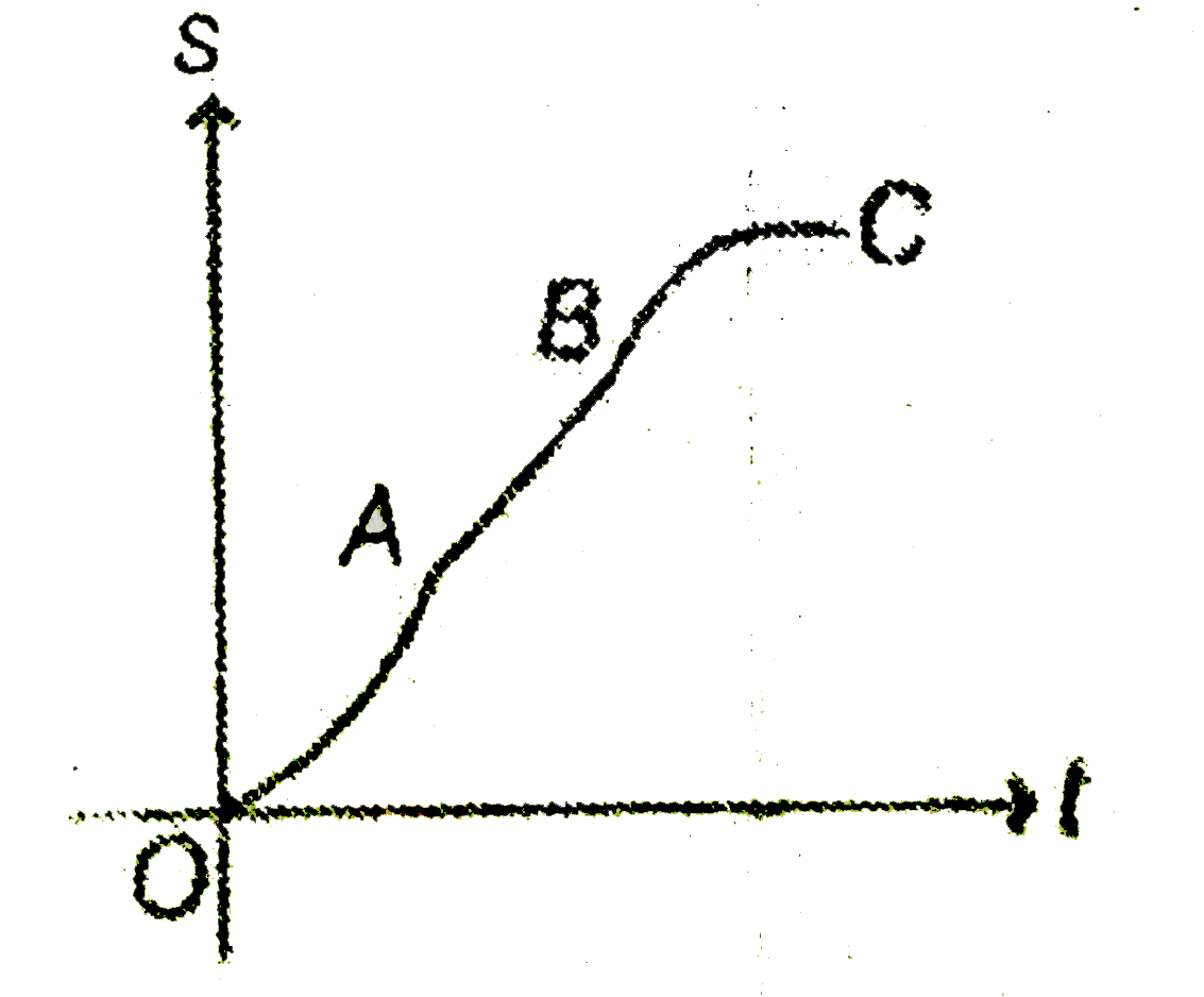 Displacement-time graph of a particle moving in a straight line is as shown in figure. Select the correct alternative(s).