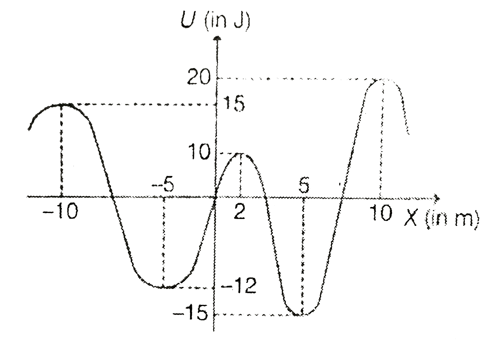 In the figure, the variation of potential energy of a particle of mass m = 2kg is represented with respect to its x-coordinate. The particle moves under the effect of this conservative force along the X-axis.        If the particle is released at the origin, then